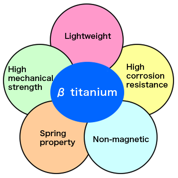 Characteristics of FUTA-Q β-titanium pipes