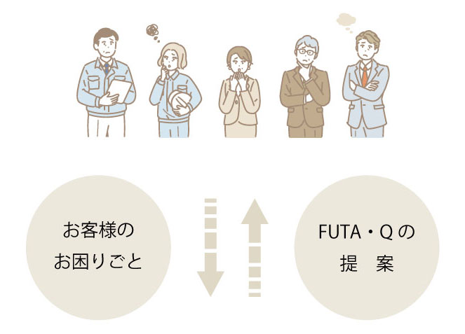 FUTA・Q のトータルサポートサービス体制