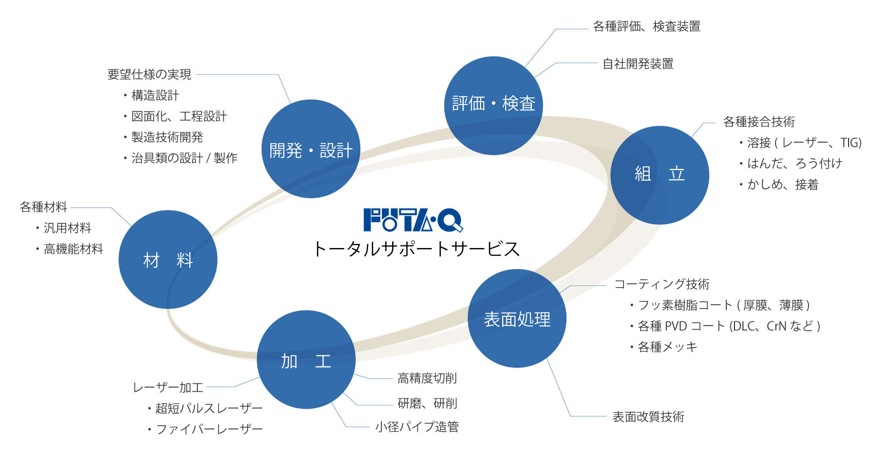 FUTA・Q のトータルサポートサービス体制