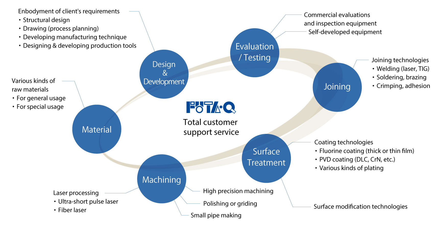 FUTA-Q's total customer support services