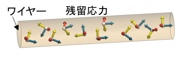 残留応力のイメージ図1