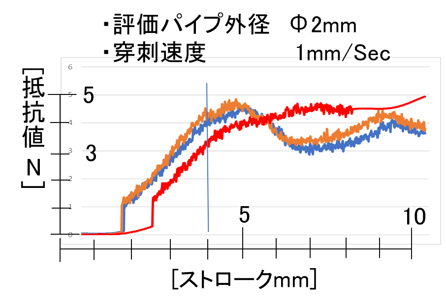 シリコンゴムの穿刺抵抗試験の結果