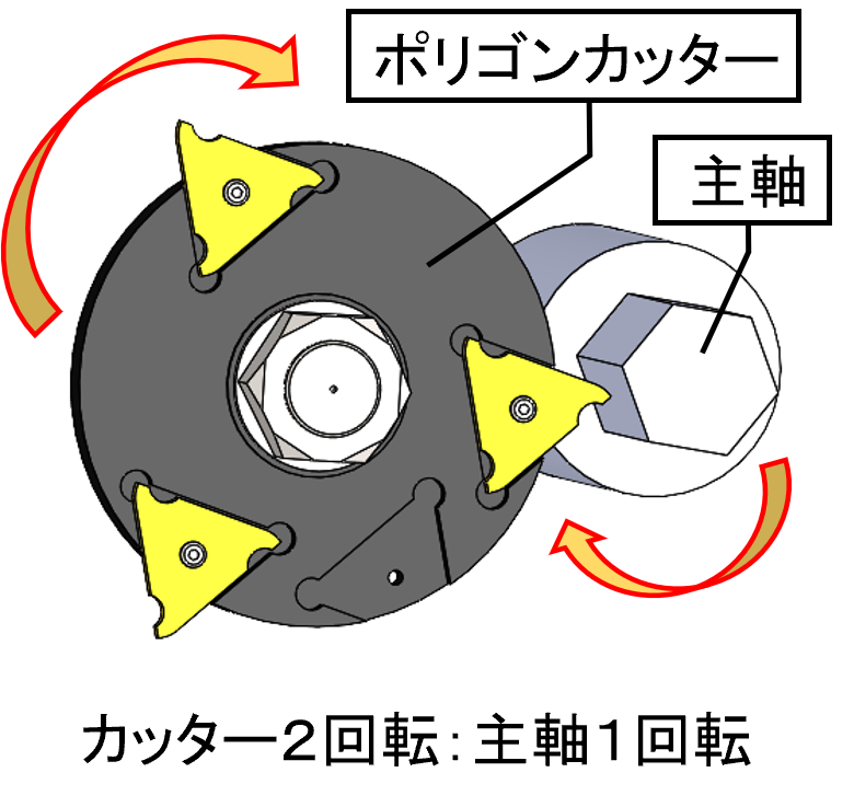 ポリゴン加工の説明図