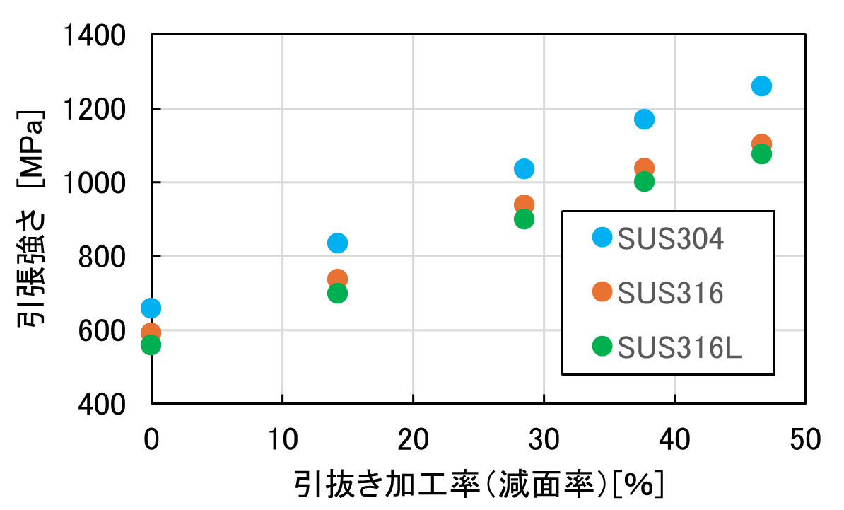 引張強さと引抜き加工率(減面率)