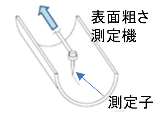 表面粗さ測定器のイメージ図