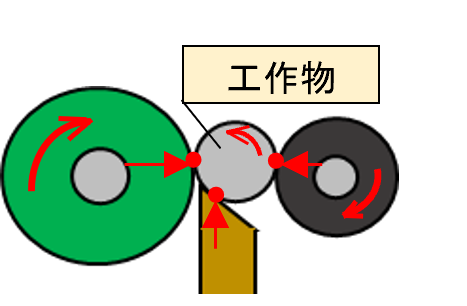 センタレス研磨の説明図