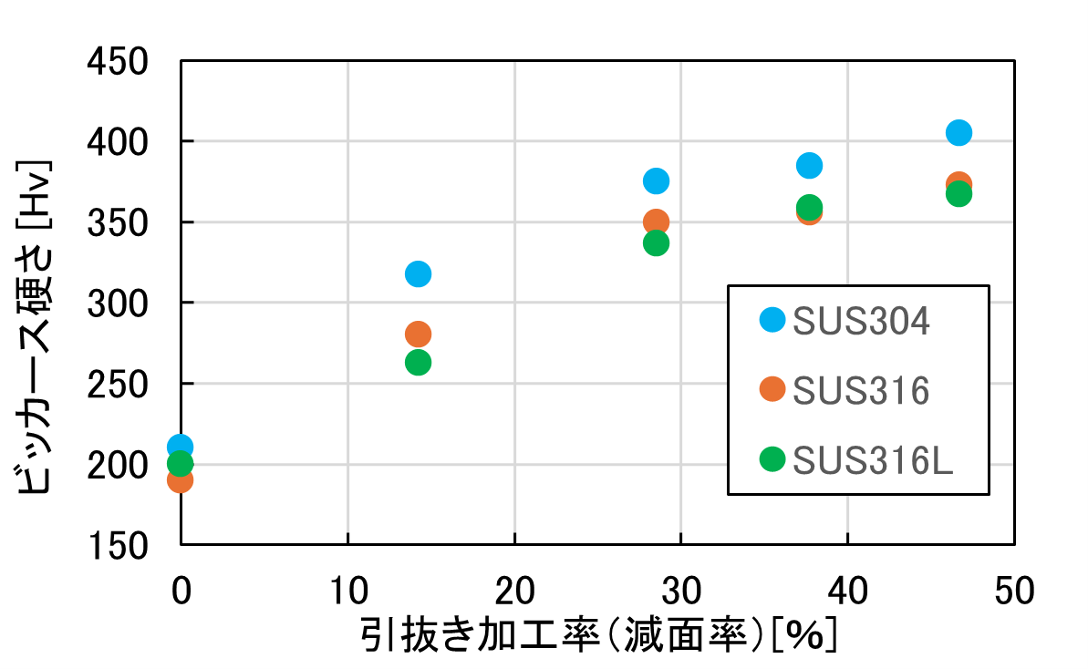 ビッカーズ硬さと引抜き加工率(減面率)