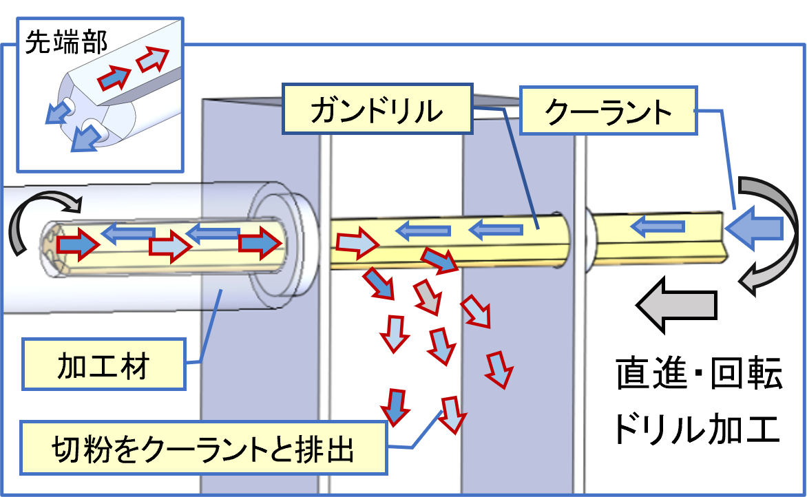 ガンドリルのしくみ図