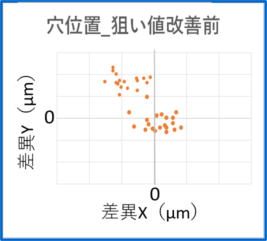 プログラムの改善のグラフ(改善前)