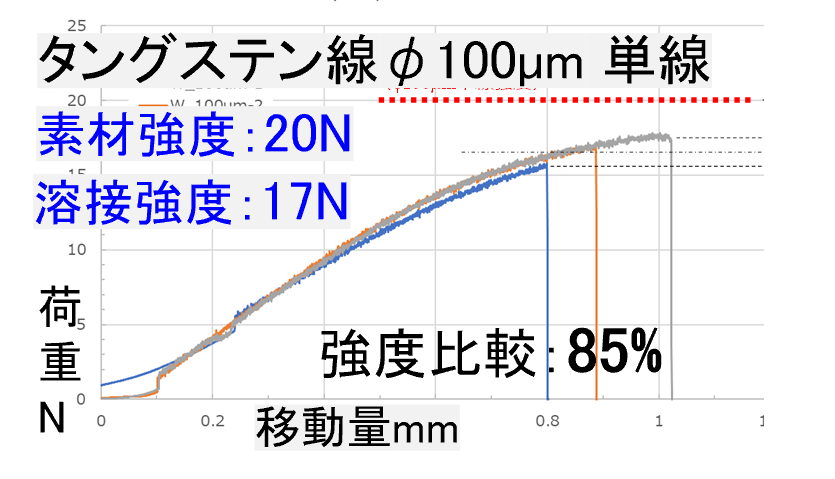 Φ100 ㎛の引張試験の結果のグラフ