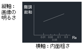 階調総和のグラフ