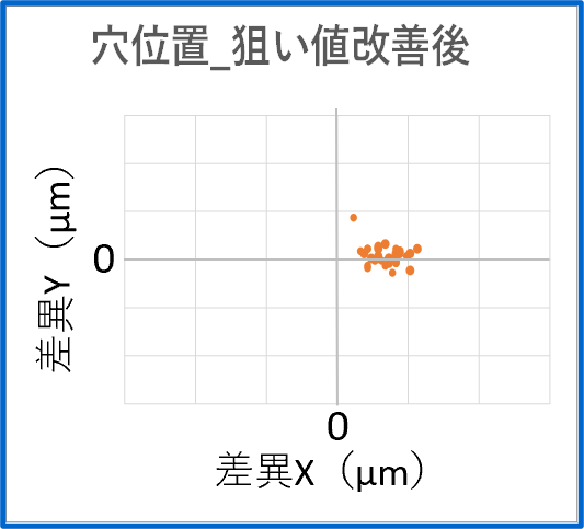 プログラムの改善のグラフ(改善)