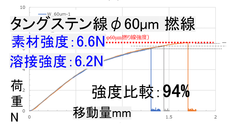 Φ60 ㎛の引張試験の結果のグラフ