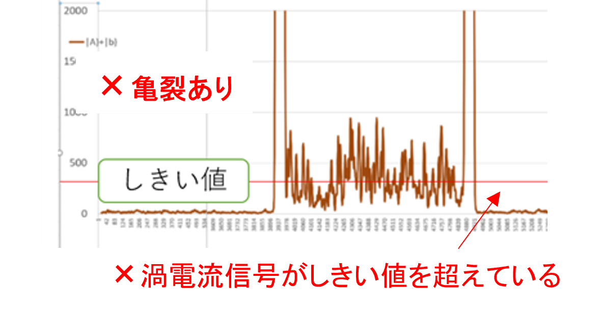 亀裂ありのグラフ