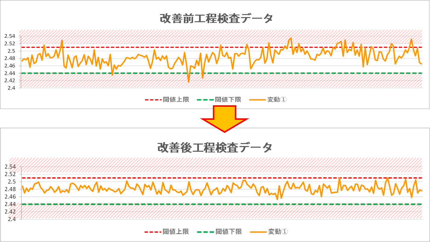 量産品の工程検査データのグラフ