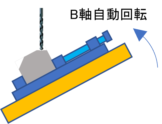 B軸自動回転の図