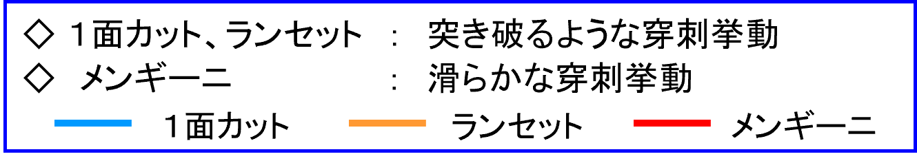 穿刺針の種類