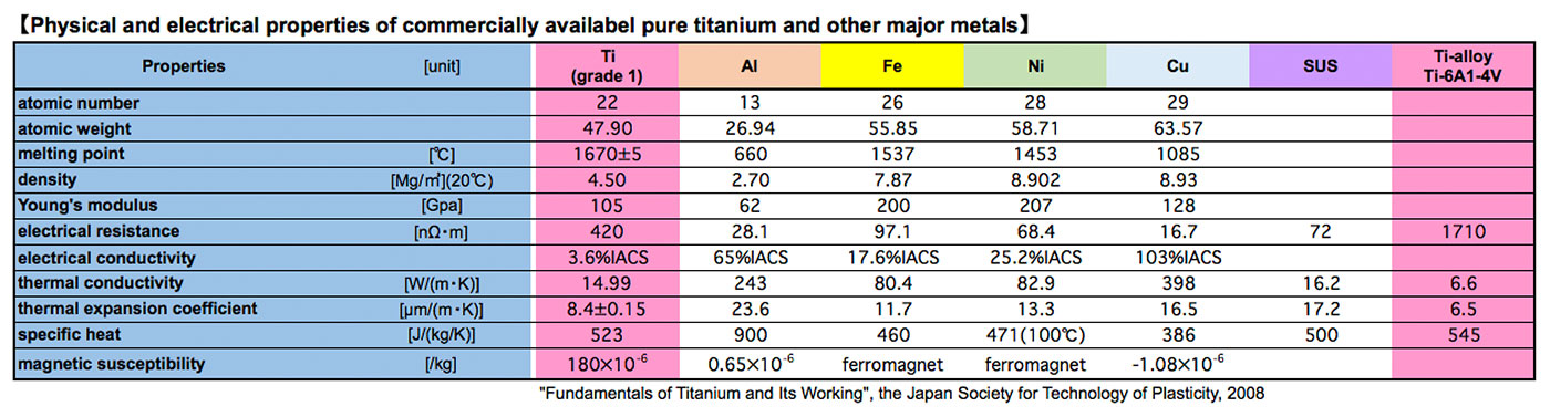 Physical and electrical properties of commercially available pure titaniums and other major metals