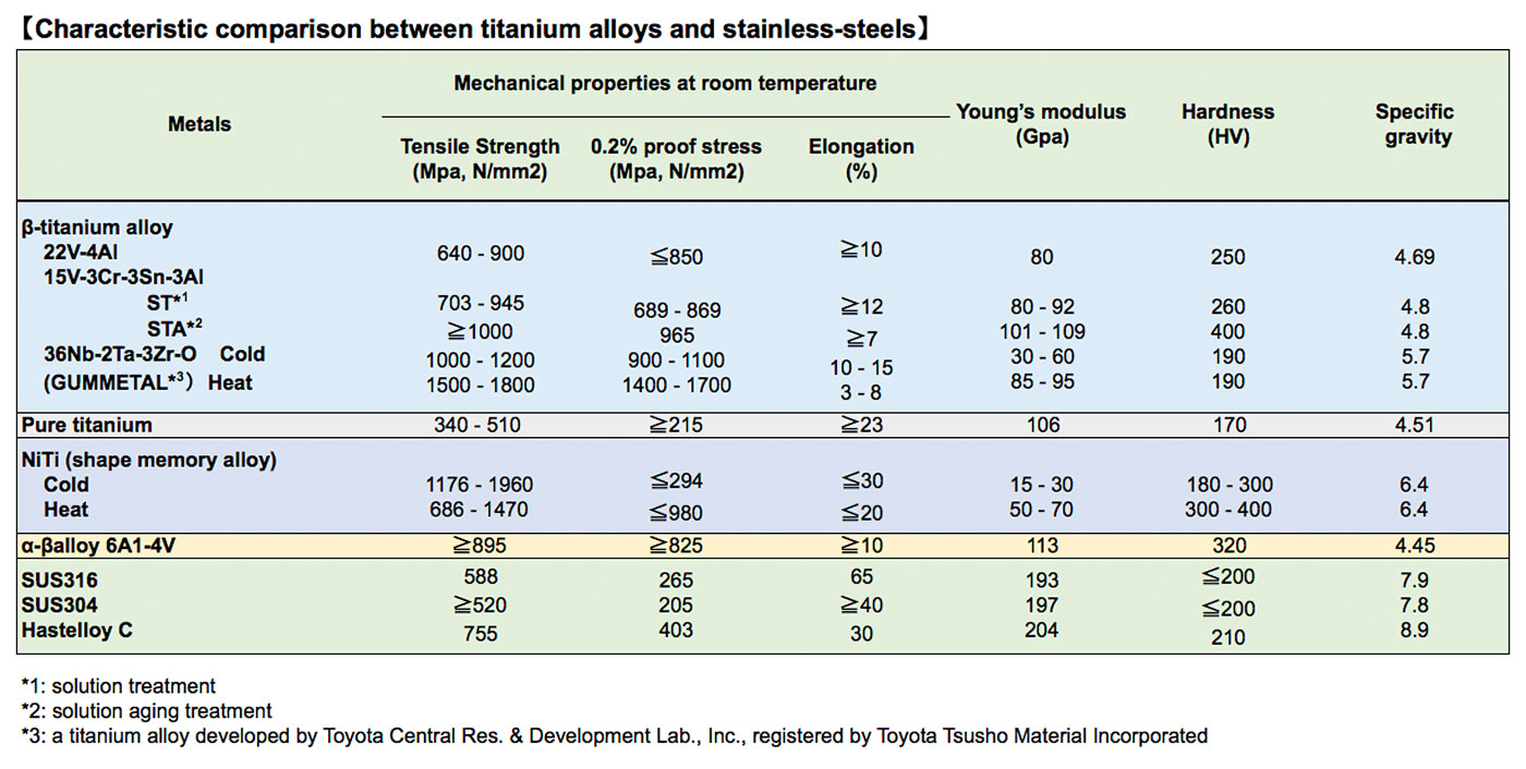 Characteristic comparison between titanium alloys and stainless-steels
