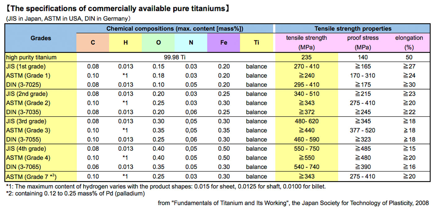 The specifications of commercially available pure titaniums