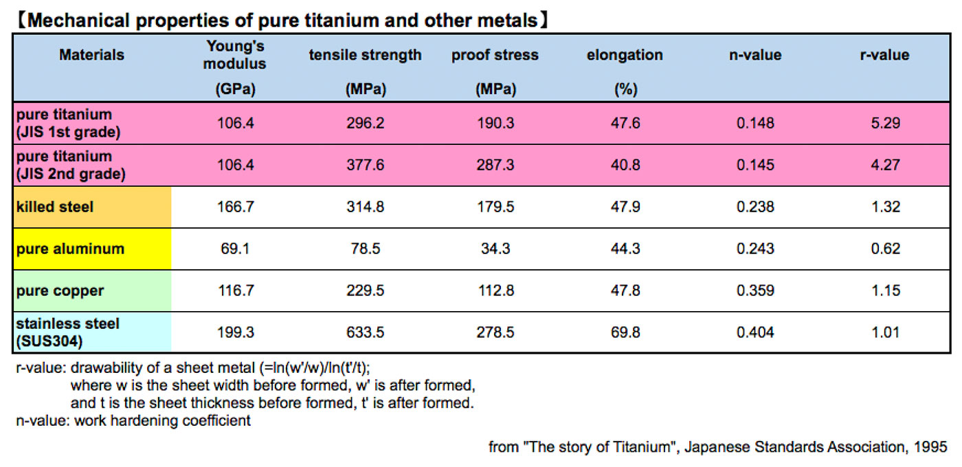 Mechanical properties of pure titaniums and other metals