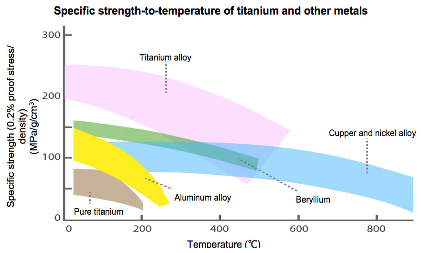 チタンと各種金属材料の比強度と温度の関係