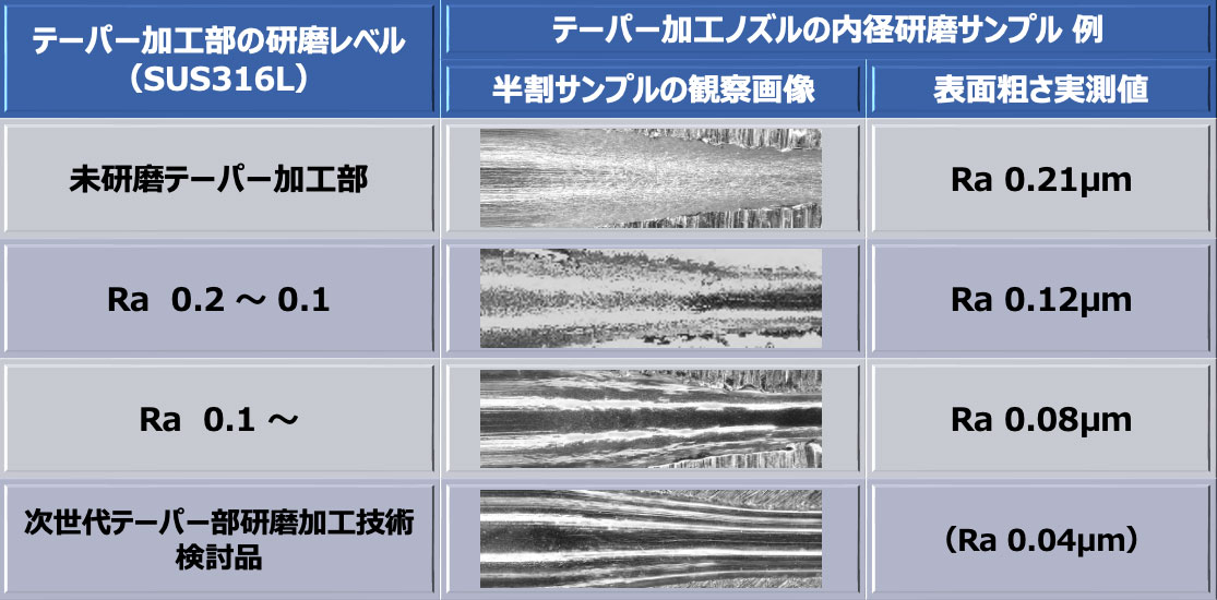 テーパー（絞り）加工ノズルの内径（内面）研磨