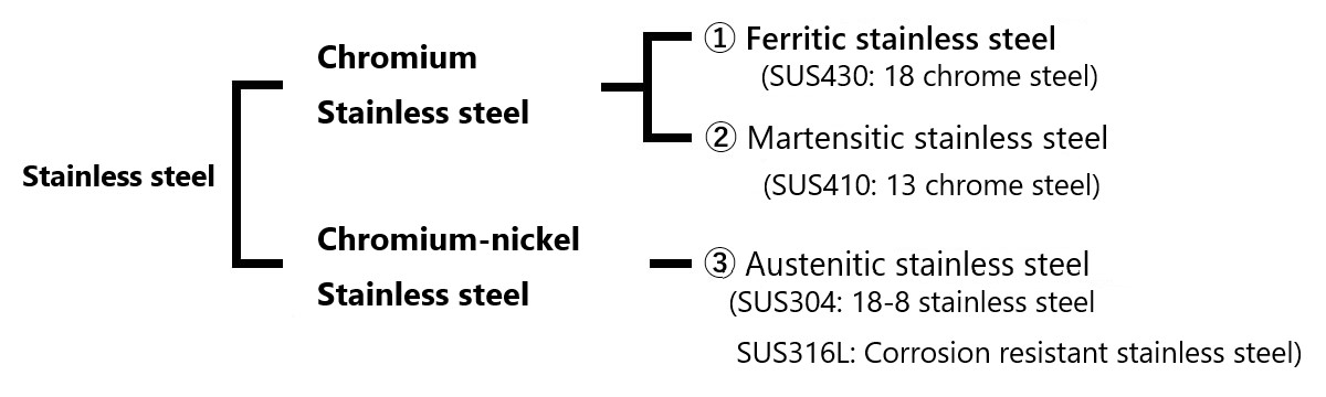 Stainless steel can be broadly classified as follows