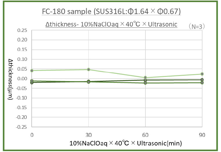 10%NaClOaqに90分浸漬しても、FC-180コートの膜厚変化は見られない。