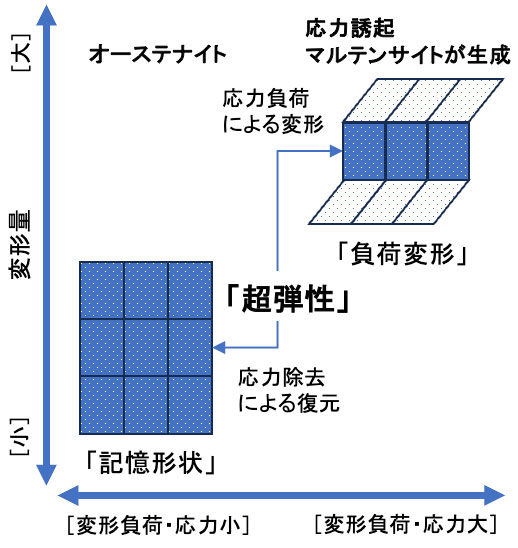 vol.79 ニッケルチタン合金『超弾性』の活用